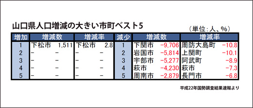山口県人口増減の多い市町