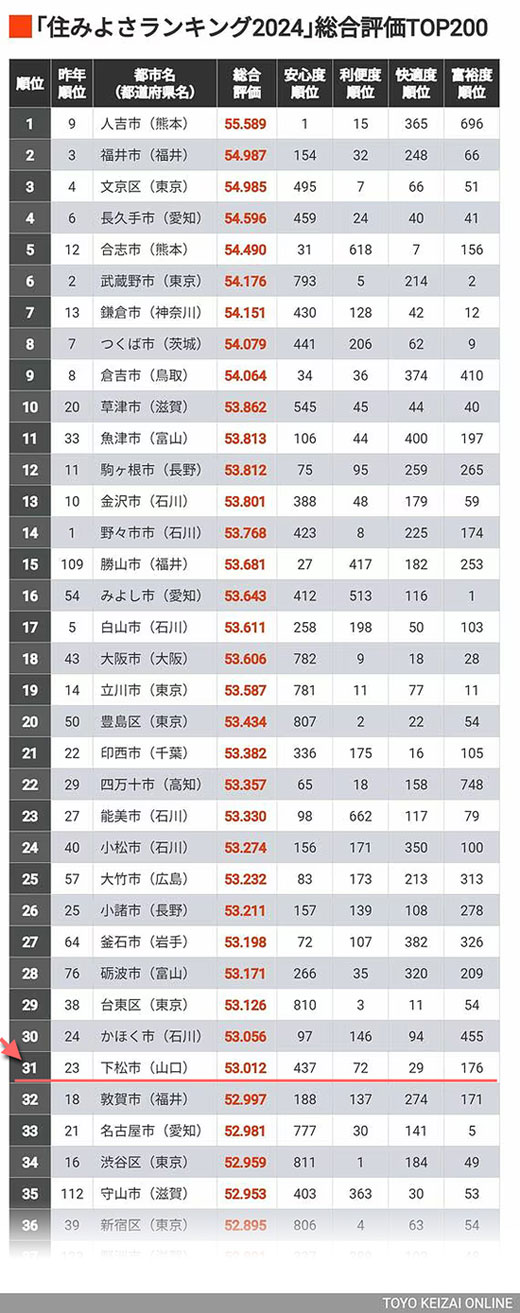 ｢住みよさランキング2024｣全国総合トップ200 