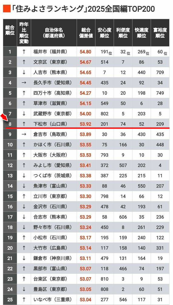 ｢住みよさランキング202 