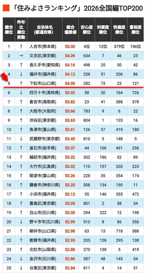 「住みよさランキング2026